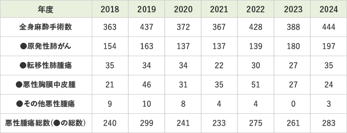 当科での過去の手術件数の推移