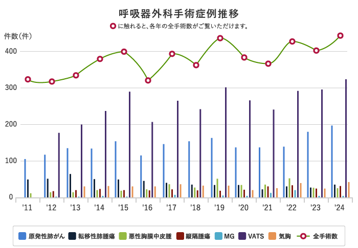 呼吸器外科手術症例推移